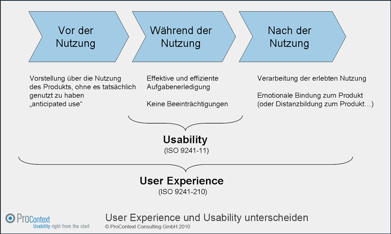 Usability und User Experience