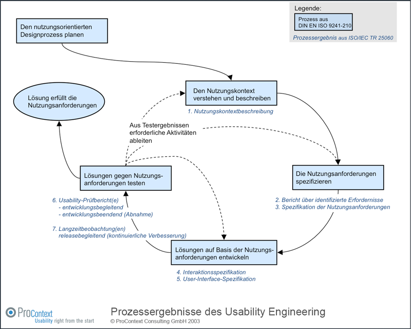 Prozesse des Usability Engineering und Prozessergebnisse